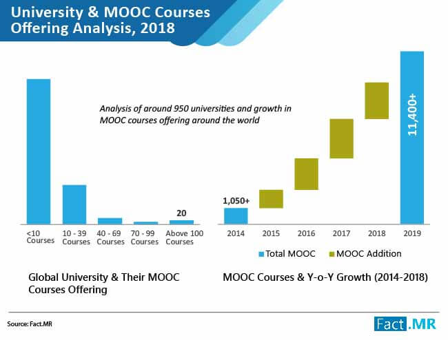 mooc market offering