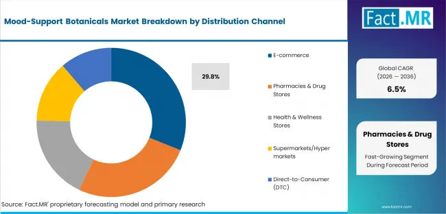 Mood Support Botanicals Market Analysis By Distribution Channel Mood Support Botanicals Market Analysis By Distribution Channel