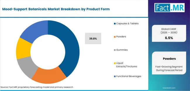 Mood Support Botanicals Market Analysis By Product Form Mood Support Botanicals Market Analysis By Product Form