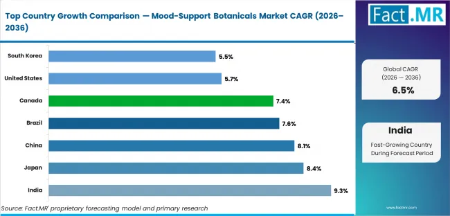 Mood Support Botanicals Market Cagr Analysis By Country Mood Support Botanicals Market Cagr Analysis By Country