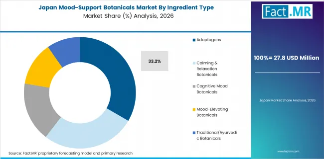 Mood Support Botanicals Market Japan Market Share Analysis By Ingredient Type Mood Support Botanicals Market Japan Market Share Analysis By Ingredient Type