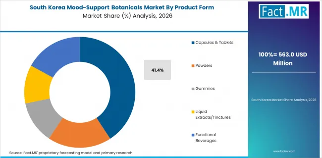 Mood Support Botanicals Market South Korea Market Share Analysis By Product Form Mood Support Botanicals Market South Korea Market Share Analysis By Product Form