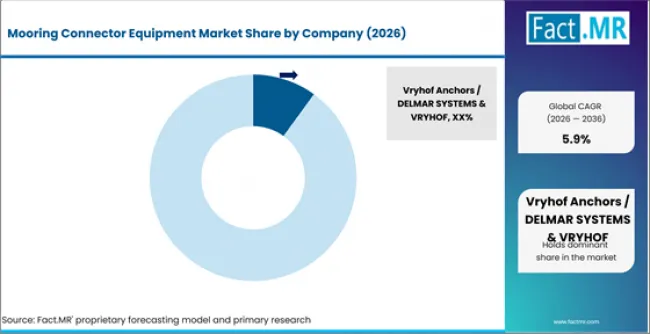 Mooring Connector Equipment Market Analysis By Company Mooring Connector Equipment Market Analysis By Company