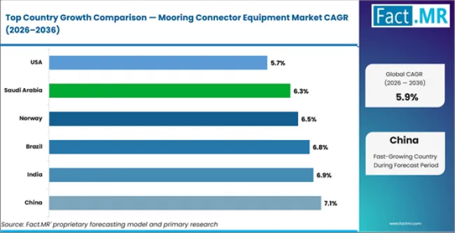 Mooring Connector Equipment Market Cagr Analysis By Country Mooring Connector Equipment Market Cagr Analysis By Country