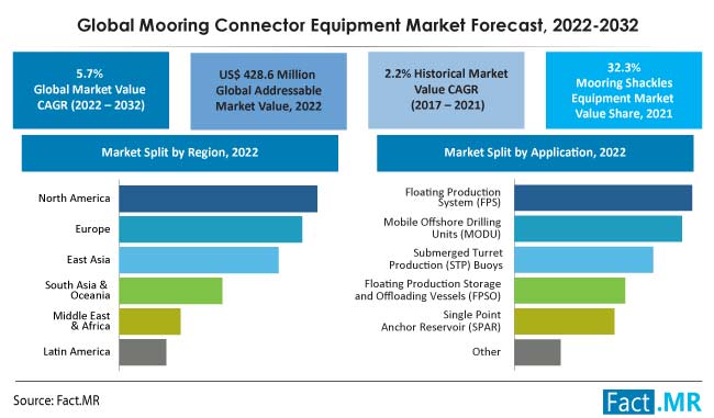 Mooring connector equipment market forecast by Fact.MR