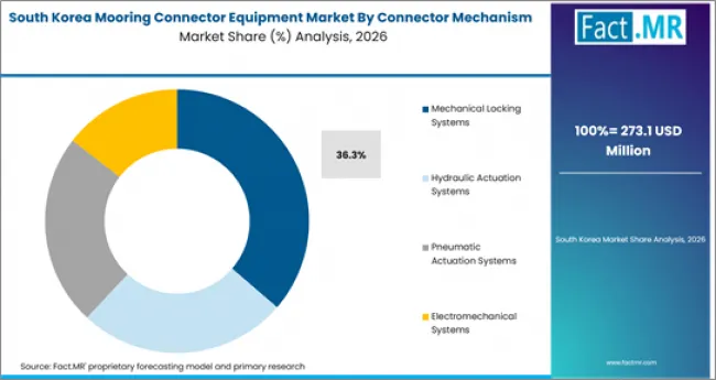 Mooring Connector Equipment Market South Korea Market Share Analysis By Connector Mechanism Mooring Connector Equipment Market South Korea Market Share Analysis By Connector Mechanism
