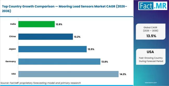 Mooring Load Sensors Market Cagr Analysis By Country Mooring Load Sensors Market Cagr Analysis By Country