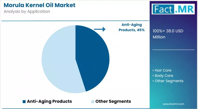 Morula Kernel Oil Market Analysis By Application