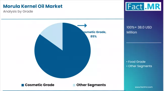 Morula Kernel Oil Market Analysis By Grade