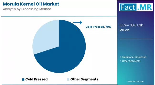Morula Kernel Oil Market Analysis By Processing Method