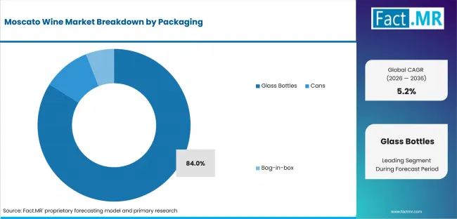 Moscato Wine Market Analysis By Packaging Moscato Wine Market Analysis By Packaging
