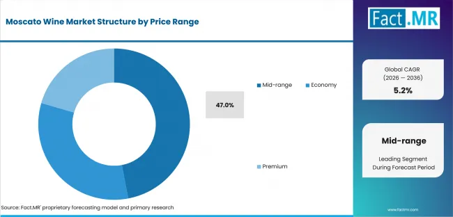 Moscato Wine Market Analysis By Price Range Moscato Wine Market Analysis By Price Range
