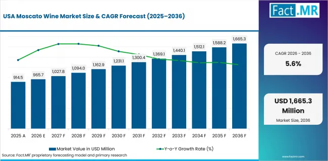 Moscato Wine Market Country Value Analysis Moscato Wine Market Country Value Analysis
