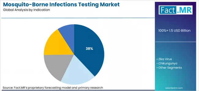 Mosquito Borne Infections Testing Market Analysis By Indication