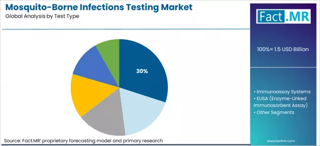 Mosquito Borne Infections Testing Market Analysis By Test Type