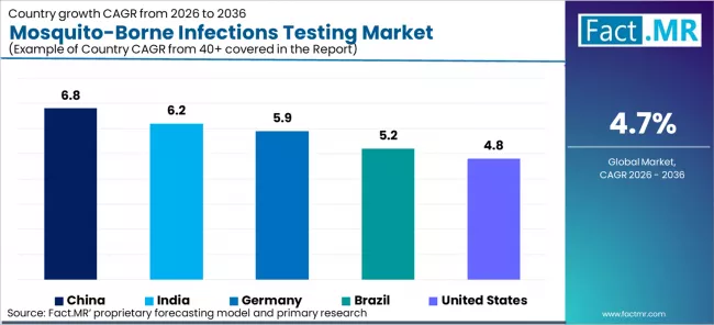 Mosquito Borne Infections Testing Market Cagr Analysis By Country