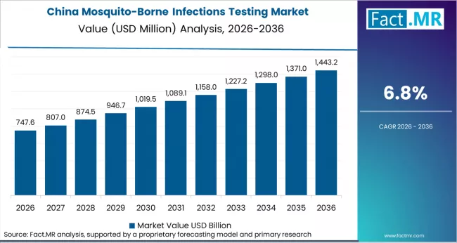 Mosquito Borne Infections Testing Market Country Value Analysis