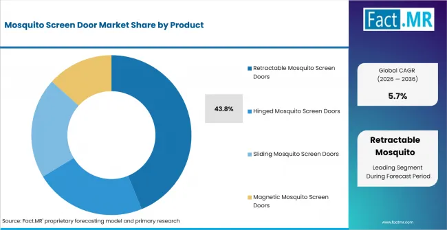 Mosquito Screen Door Market Analysis By Product