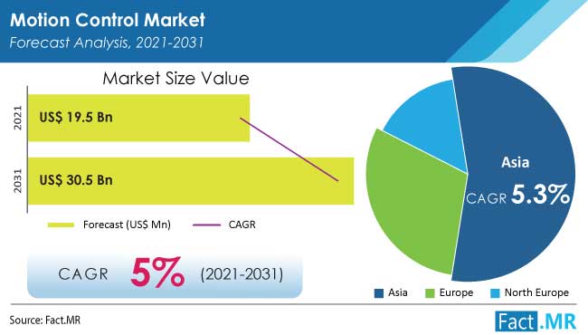 Motion control market forecast analysis by Fact.MR