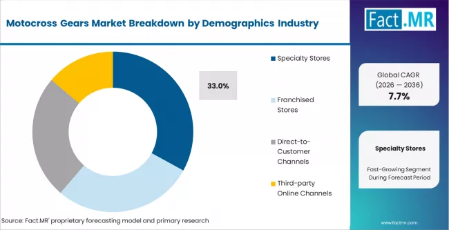 Motocross Gears Market Analysis By Sales Channel