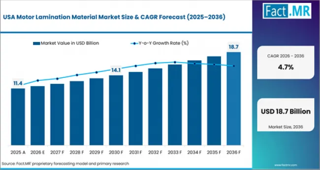 Motor Lamination Material Market Country Value Analysis Motor Lamination Material Market Country Value Analysis