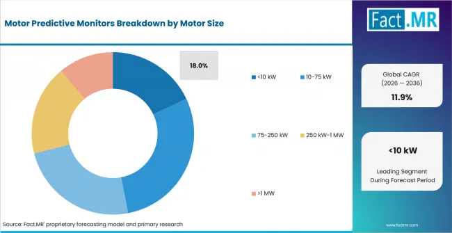 Motor Predictive Monitors Analysis By Motor Size Motor Predictive Monitors Analysis By Motor Size