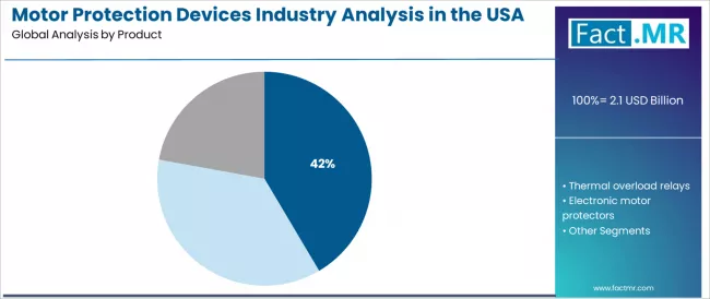 Motor Protection Devices Industry Analysis In The Usa Analysis By Product