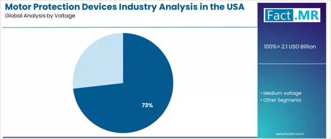 Motor Protection Devices Industry Analysis In The Usa Analysis By Voltage