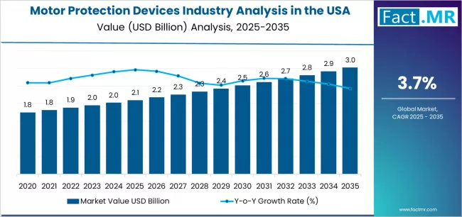 Motor Protection Devices Industry Analysis In The Usa Market Value Analysis