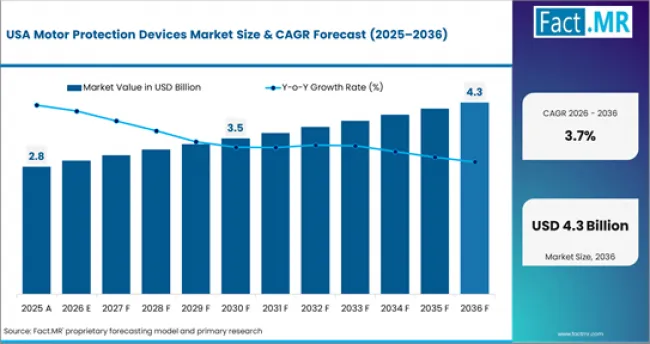 Motor Protection Devices Market Country Value Analysis
