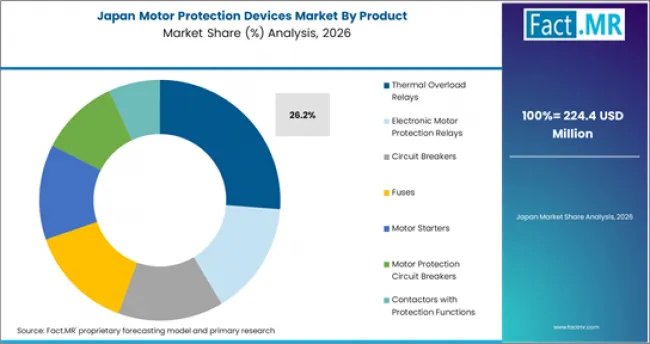 Motor Protection Devices Market Japan Market Share Analysis By Product