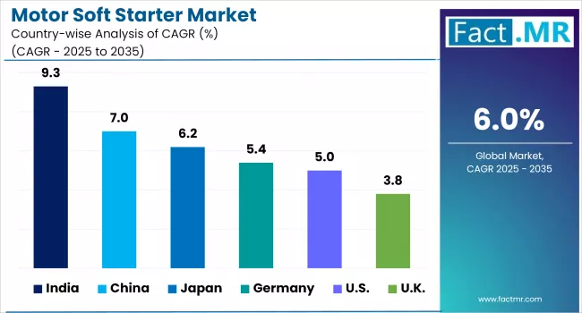 Motor Soft Starter Market By Country