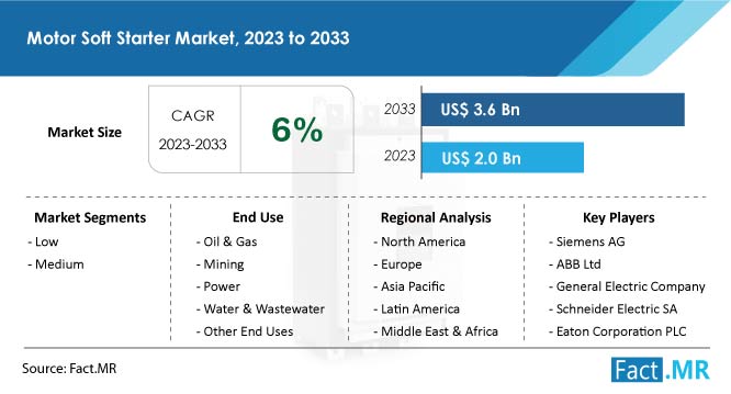 Motor soft starter market summary and forecast by Fact.MR