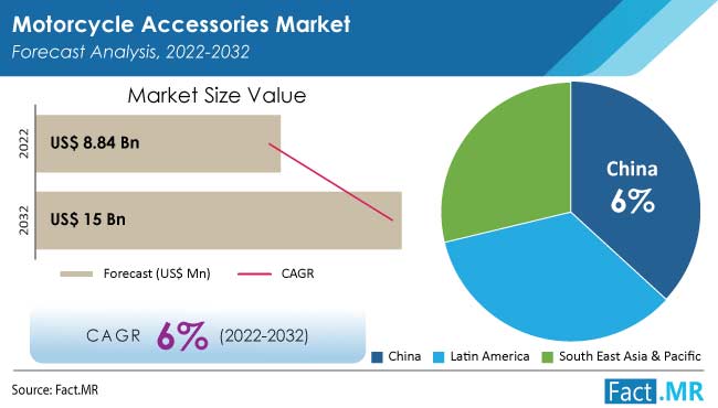 Motorcycle accessories market forecast by Fact.MR