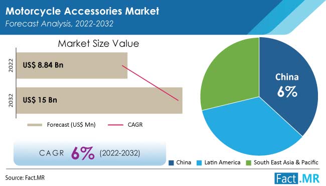 Global Motorcycle Accessories Market Is Expected To Reach US$ 11,024.7  Million By The End Of 2026