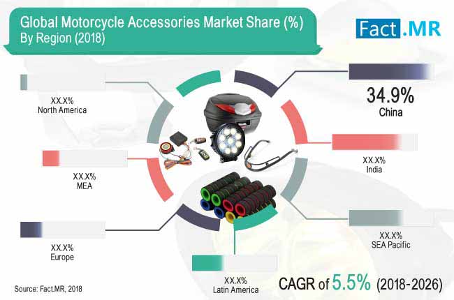Motorcycle Accessories Market Forecast Trend Analysis Competition Tracking Global Review 18 To 26