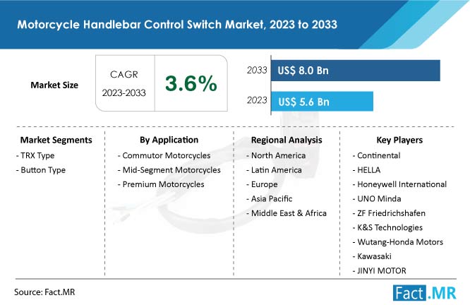 Motorcycle handlebar control switch market size, share and forecast by Fact.MR