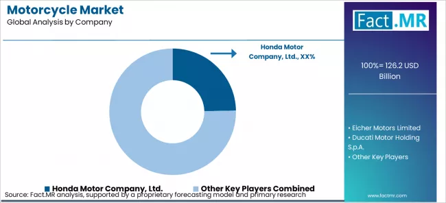 Motorcycle Market Analysis By Company