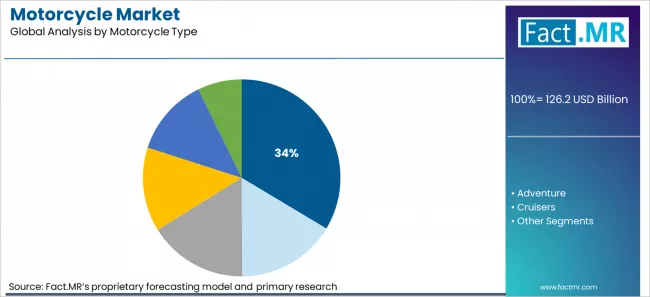 Motorcycle Market Analysis By Motorcycle Type