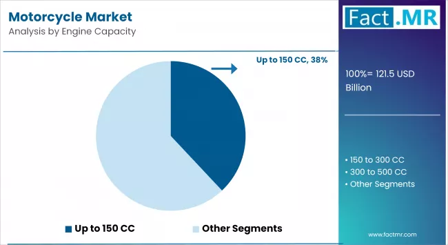 Motorcycle Market By Engine Capacity