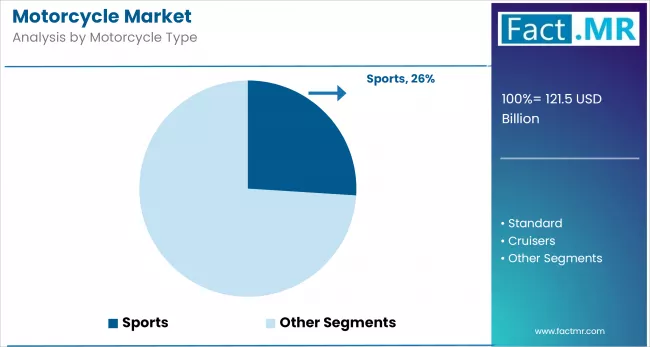 Motorcycle Market By Motorcycle Type