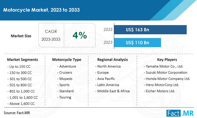 Motorcycle Market Size, Share, Trends, Growth, Demand and Sales Forecast Report by Fact.MR