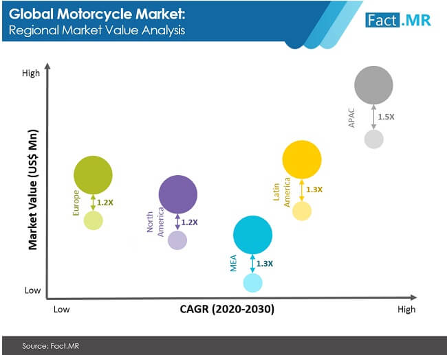 motorbike market value