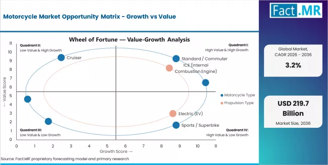 Motorcycle Market Opportunity Matrix Growth Vs Value