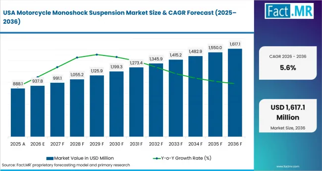 Motorcycle Monoshock Suspension Market Country Value Analysis Motorcycle Monoshock Suspension Market Country Value Analysis