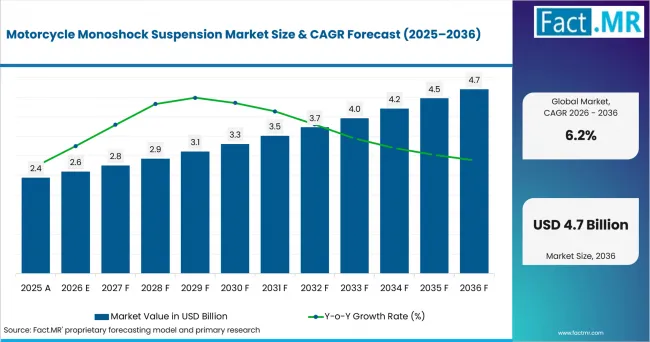 Motorcycle Monoshock Suspension Market Value Analysis Motorcycle Monoshock Suspension Market Value Analysis
