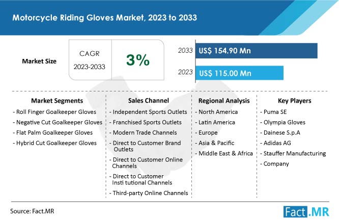 Motorcycle Riding Gloves Market Size & Growth Forecast by Fact.MR