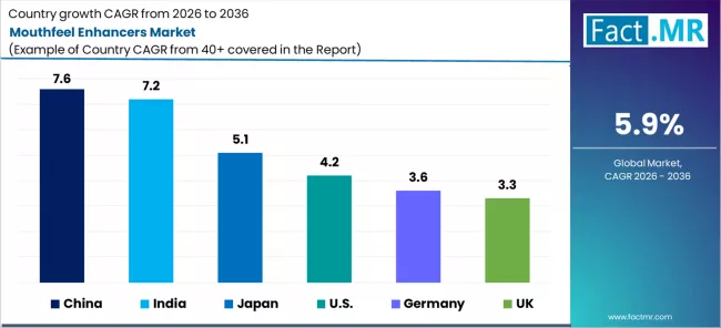 Mouthfeel Enhancers Market Cagr Analysis By Country