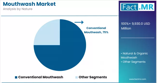 Mouthwash Market Analysis By Nature