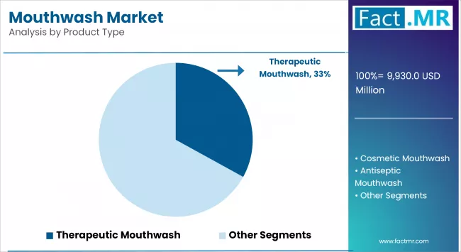 Mouthwash Market Analysis By Product Type